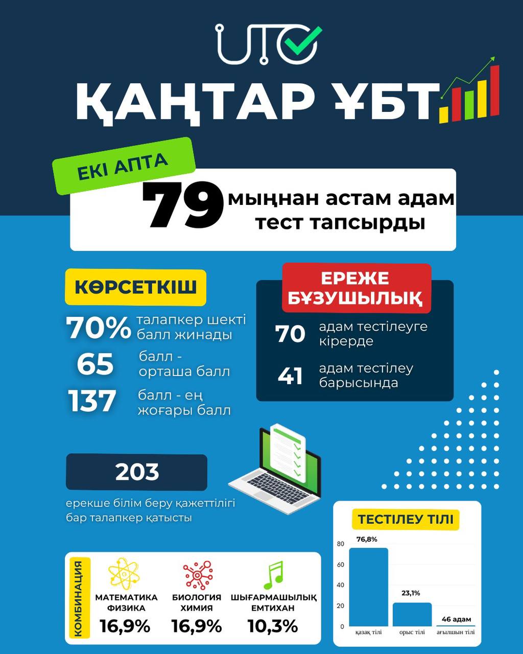 Назарларыңызға қаңтар айындағы ҰБТ-ның аралық қорытындыларын ұсынамыз.